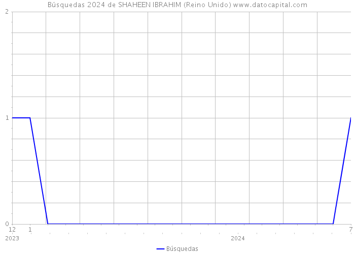 Búsquedas 2024 de SHAHEEN IBRAHIM (Reino Unido) 