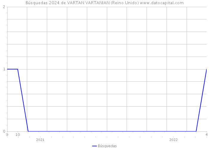 Búsquedas 2024 de VARTAN VARTANIAN (Reino Unido) 