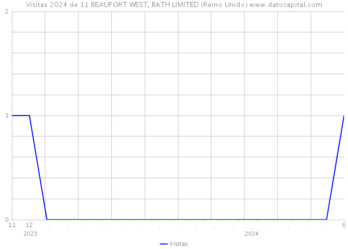 Visitas 2024 de 11 BEAUFORT WEST, BATH LIMITED (Reino Unido) 