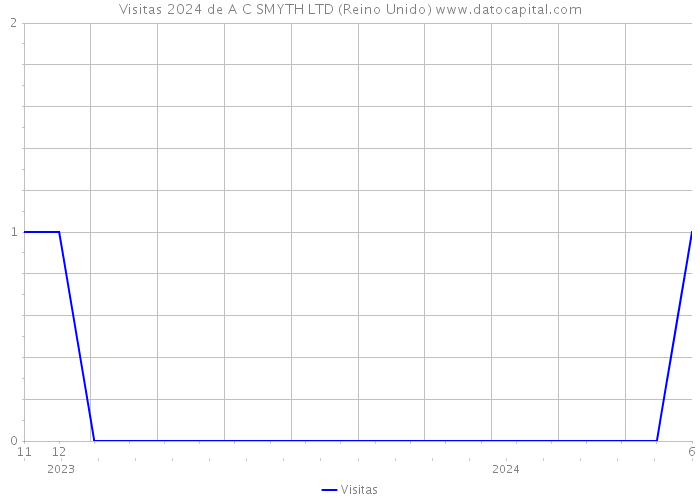 Visitas 2024 de A C SMYTH LTD (Reino Unido) 