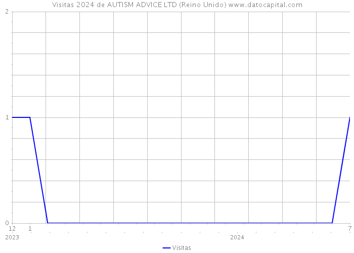 Visitas 2024 de AUTISM ADVICE LTD (Reino Unido) 