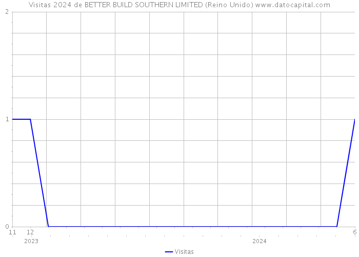 Visitas 2024 de BETTER BUILD SOUTHERN LIMITED (Reino Unido) 