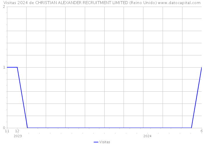 Visitas 2024 de CHRISTIAN ALEXANDER RECRUITMENT LIMITED (Reino Unido) 