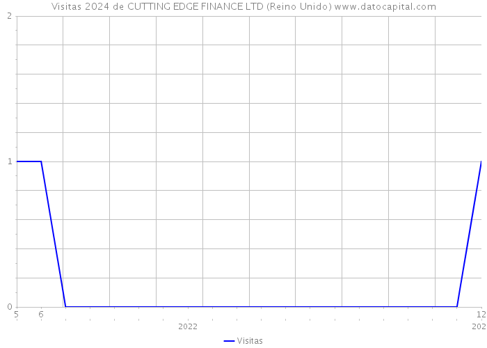 Visitas 2024 de CUTTING EDGE FINANCE LTD (Reino Unido) 