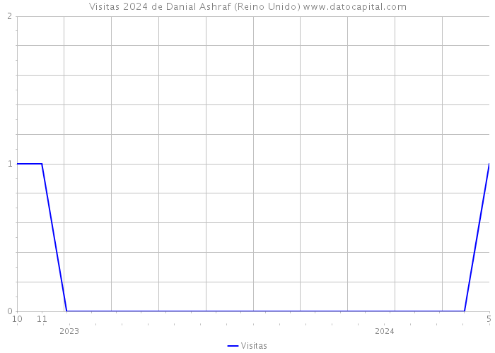 Visitas 2024 de Danial Ashraf (Reino Unido) 