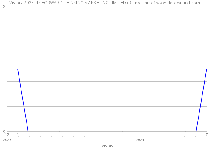 Visitas 2024 de FORWARD THINKING MARKETING LIMITED (Reino Unido) 