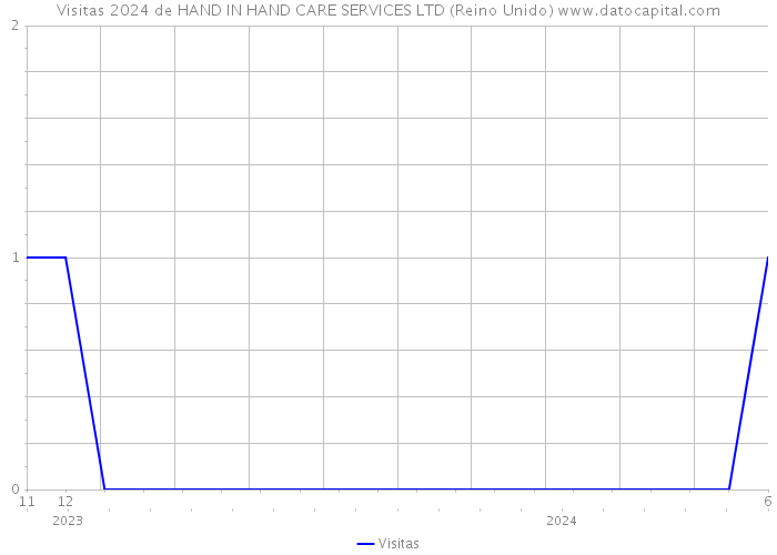 Visitas 2024 de HAND IN HAND CARE SERVICES LTD (Reino Unido) 