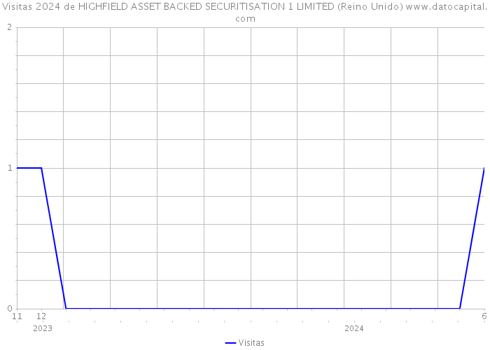 Visitas 2024 de HIGHFIELD ASSET BACKED SECURITISATION 1 LIMITED (Reino Unido) 