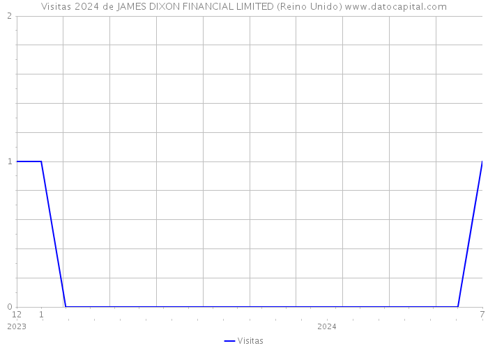 Visitas 2024 de JAMES DIXON FINANCIAL LIMITED (Reino Unido) 