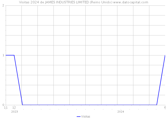 Visitas 2024 de JAMES INDUSTRIES LIMITED (Reino Unido) 