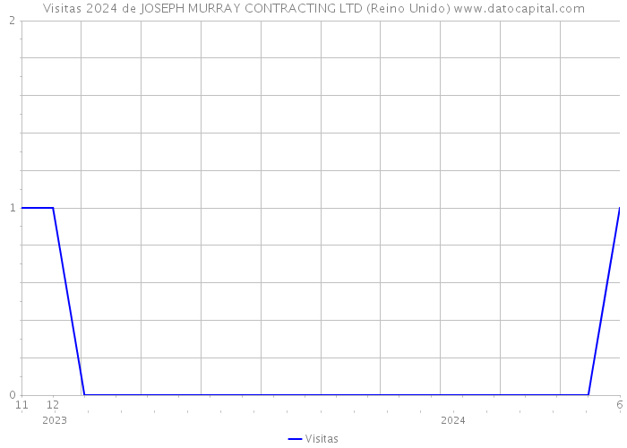 Visitas 2024 de JOSEPH MURRAY CONTRACTING LTD (Reino Unido) 