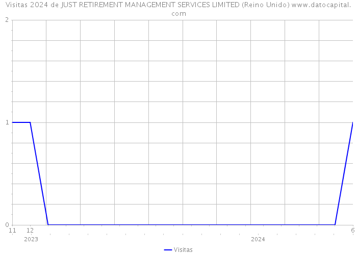 Visitas 2024 de JUST RETIREMENT MANAGEMENT SERVICES LIMITED (Reino Unido) 