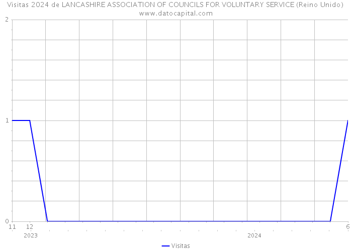 Visitas 2024 de LANCASHIRE ASSOCIATION OF COUNCILS FOR VOLUNTARY SERVICE (Reino Unido) 