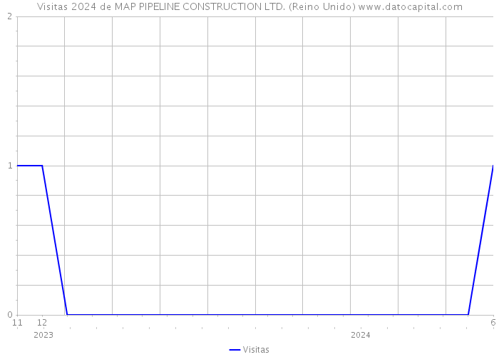 Visitas 2024 de MAP PIPELINE CONSTRUCTION LTD. (Reino Unido) 