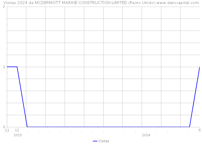 Visitas 2024 de MCDERMOTT MARINE CONSTRUCTION LIMITED (Reino Unido) 