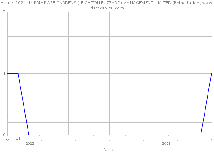 Visitas 2024 de PRIMROSE GARDENS (LEIGHTON BUZZARD) MANAGEMENT LIMITED (Reino Unido) 