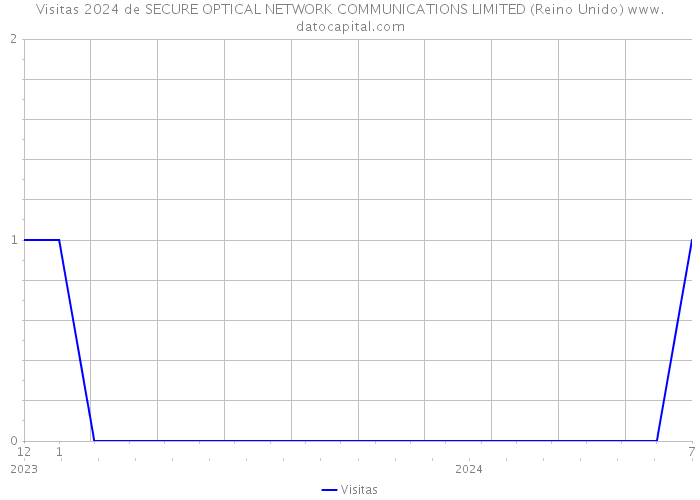 Visitas 2024 de SECURE OPTICAL NETWORK COMMUNICATIONS LIMITED (Reino Unido) 