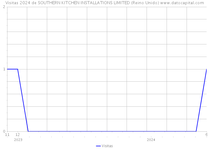 Visitas 2024 de SOUTHERN KITCHEN INSTALLATIONS LIMITED (Reino Unido) 