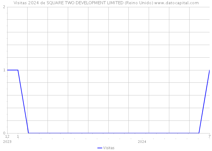 Visitas 2024 de SQUARE TWO DEVELOPMENT LIMITED (Reino Unido) 