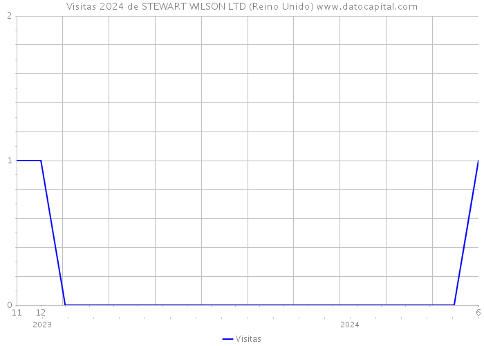 Visitas 2024 de STEWART WILSON LTD (Reino Unido) 
