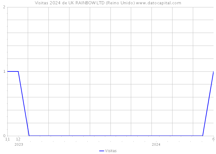 Visitas 2024 de UK RAINBOW LTD (Reino Unido) 