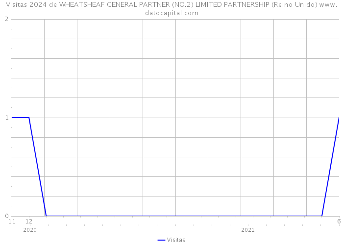 Visitas 2024 de WHEATSHEAF GENERAL PARTNER (NO.2) LIMITED PARTNERSHIP (Reino Unido) 