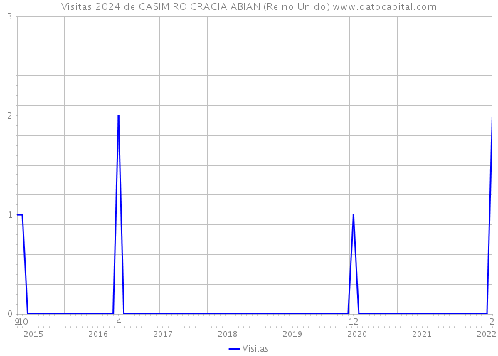 Visitas 2024 de CASIMIRO GRACIA ABIAN (Reino Unido) 