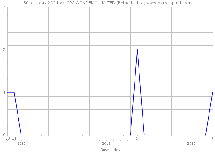 Búsquedas 2024 de CPC ACADEMY LIMITED (Reino Unido) 