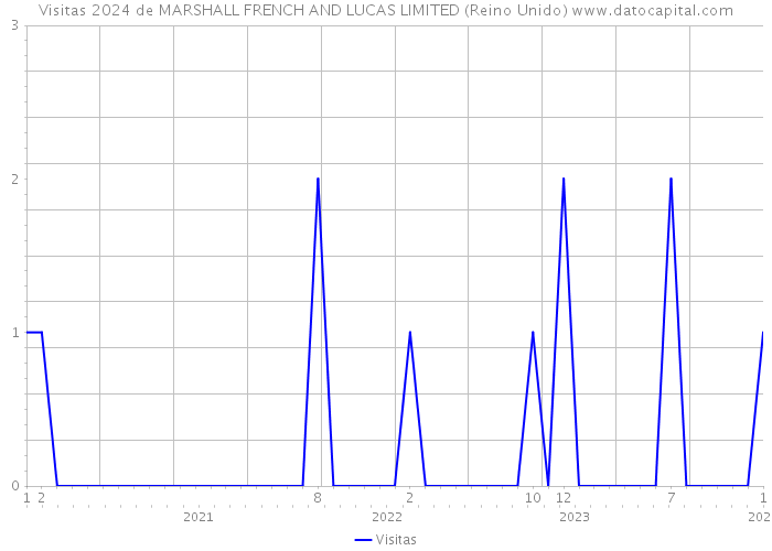 Visitas 2024 de MARSHALL FRENCH AND LUCAS LIMITED (Reino Unido) 