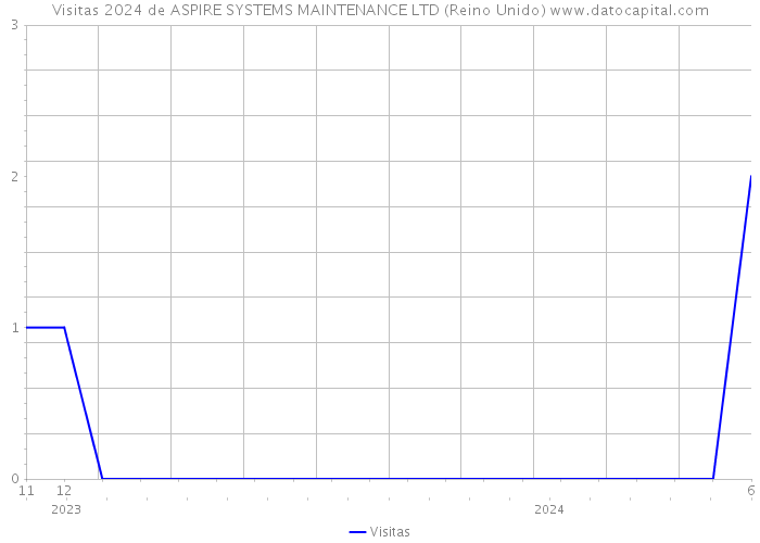 Visitas 2024 de ASPIRE SYSTEMS MAINTENANCE LTD (Reino Unido) 