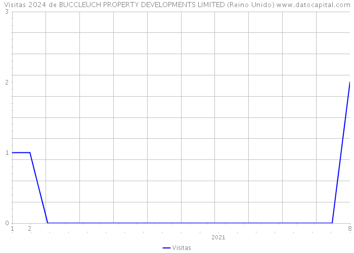 Visitas 2024 de BUCCLEUCH PROPERTY DEVELOPMENTS LIMITED (Reino Unido) 