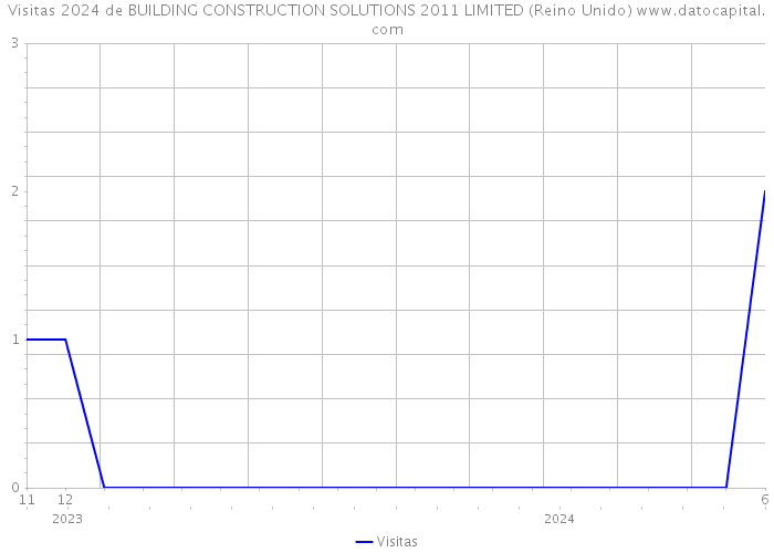 Visitas 2024 de BUILDING CONSTRUCTION SOLUTIONS 2011 LIMITED (Reino Unido) 