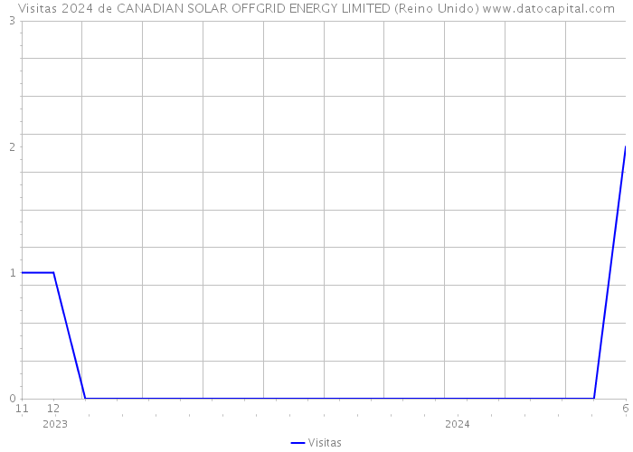Visitas 2024 de CANADIAN SOLAR OFFGRID ENERGY LIMITED (Reino Unido) 