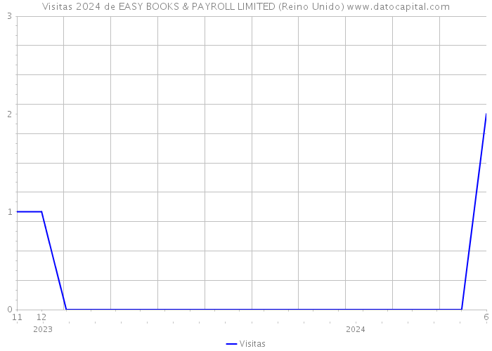 Visitas 2024 de EASY BOOKS & PAYROLL LIMITED (Reino Unido) 