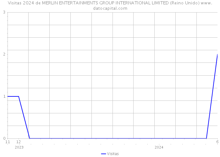 Visitas 2024 de MERLIN ENTERTAINMENTS GROUP INTERNATIONAL LIMITED (Reino Unido) 