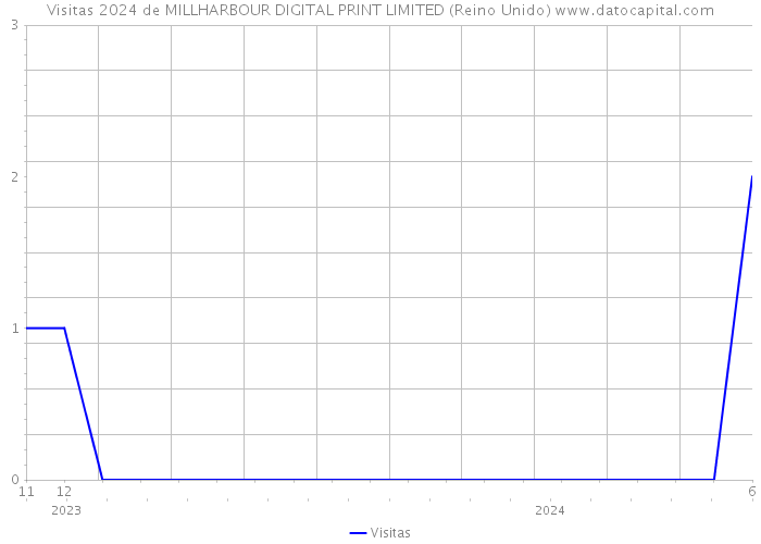 Visitas 2024 de MILLHARBOUR DIGITAL PRINT LIMITED (Reino Unido) 