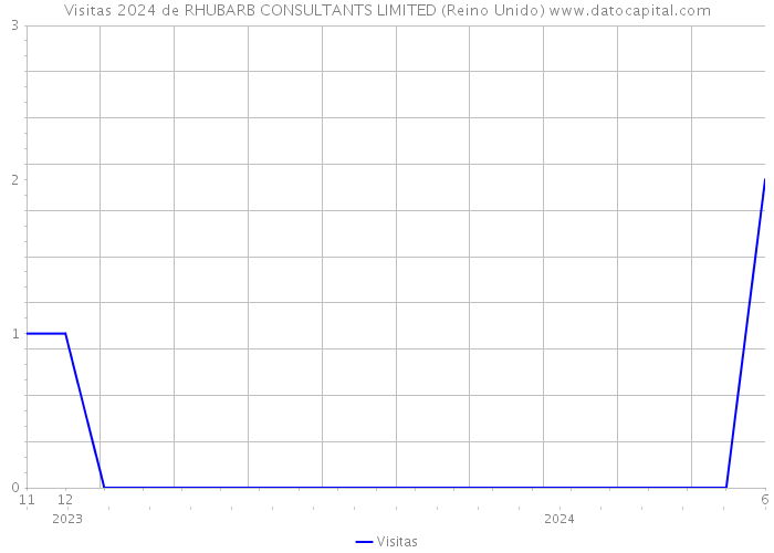 Visitas 2024 de RHUBARB CONSULTANTS LIMITED (Reino Unido) 