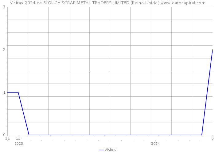 Visitas 2024 de SLOUGH SCRAP METAL TRADERS LIMITED (Reino Unido) 