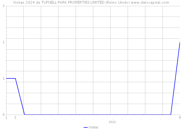 Visitas 2024 de TUFNELL PARK PROPERTIES LIMITED (Reino Unido) 