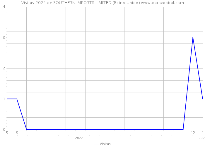 Visitas 2024 de SOUTHERN IMPORTS LIMITED (Reino Unido) 