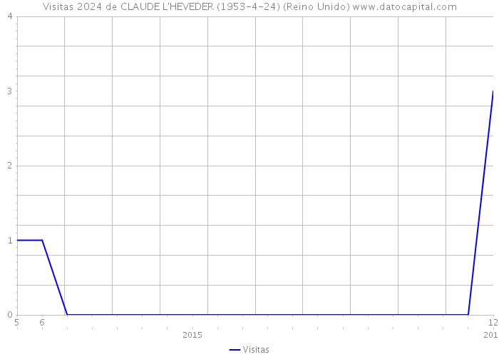 Visitas 2024 de CLAUDE L'HEVEDER (1953-4-24) (Reino Unido) 