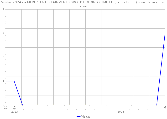 Visitas 2024 de MERLIN ENTERTAINMENTS GROUP HOLDINGS LIMITED (Reino Unido) 