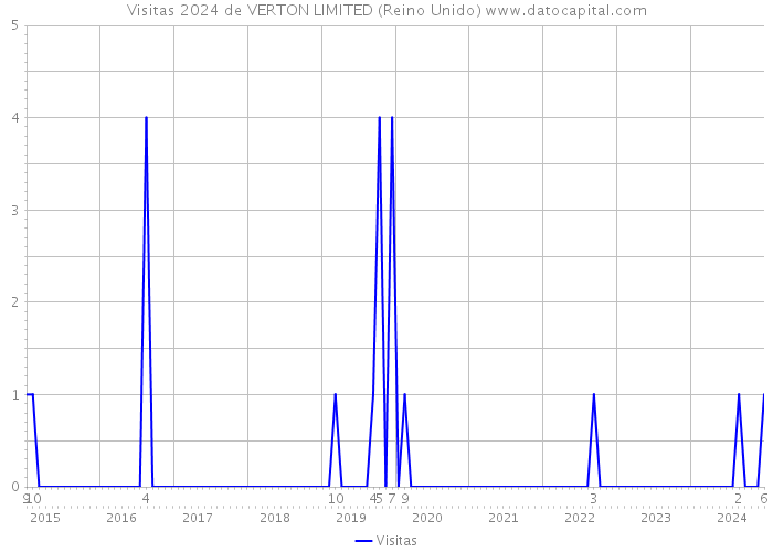 Visitas 2024 de VERTON LIMITED (Reino Unido) 