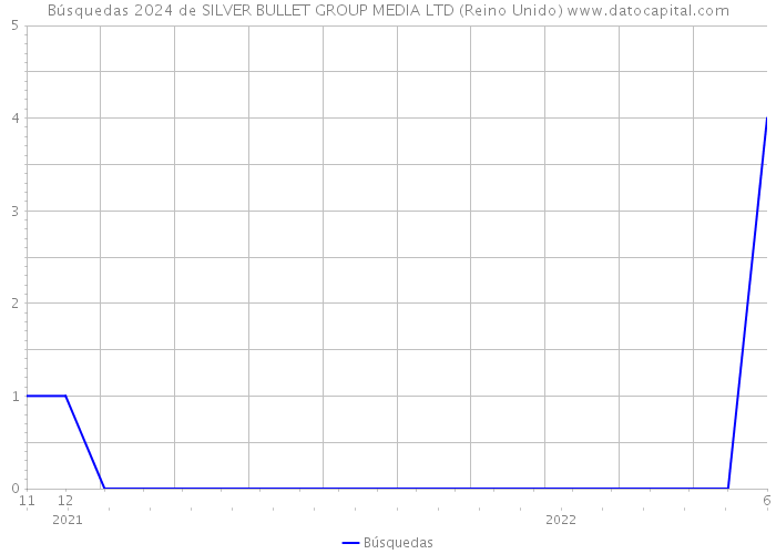 Búsquedas 2024 de SILVER BULLET GROUP MEDIA LTD (Reino Unido) 