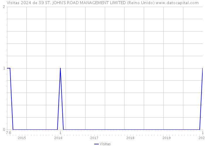 Visitas 2024 de 39 ST. JOHN'S ROAD MANAGEMENT LIMITED (Reino Unido) 