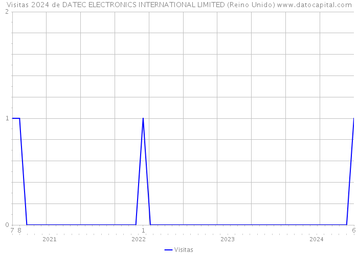 Visitas 2024 de DATEC ELECTRONICS INTERNATIONAL LIMITED (Reino Unido) 