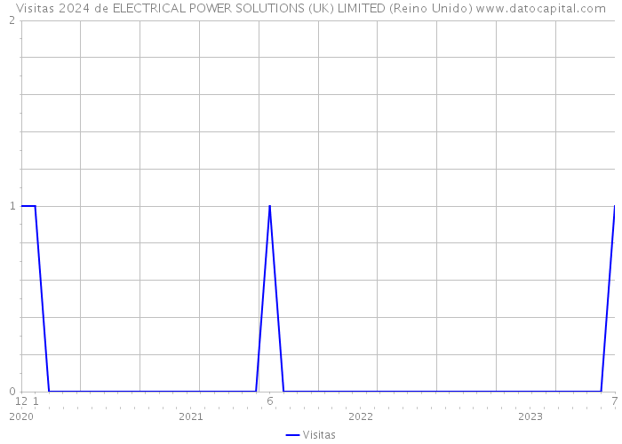 Visitas 2024 de ELECTRICAL POWER SOLUTIONS (UK) LIMITED (Reino Unido) 