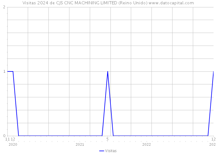 Visitas 2024 de CJS CNC MACHINING LIMITED (Reino Unido) 