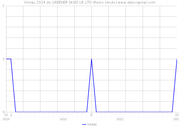 Visitas 2024 de GREENER SKIES UK LTD (Reino Unido) 