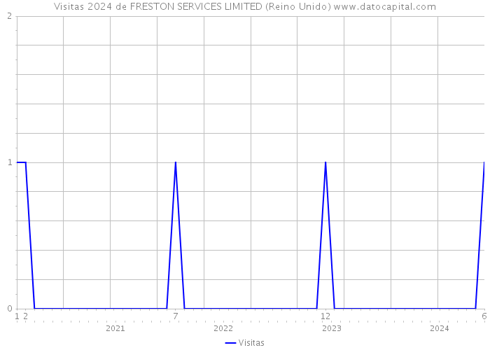 Visitas 2024 de FRESTON SERVICES LIMITED (Reino Unido) 